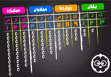 سوالات ریاضی پنجم فصل یک