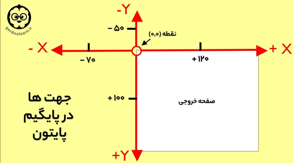 آپلود تصویر در پایگیم حرکت تصویر با دکمه کیبورد در پایگیم دوره رایگان پایگیم پایتون